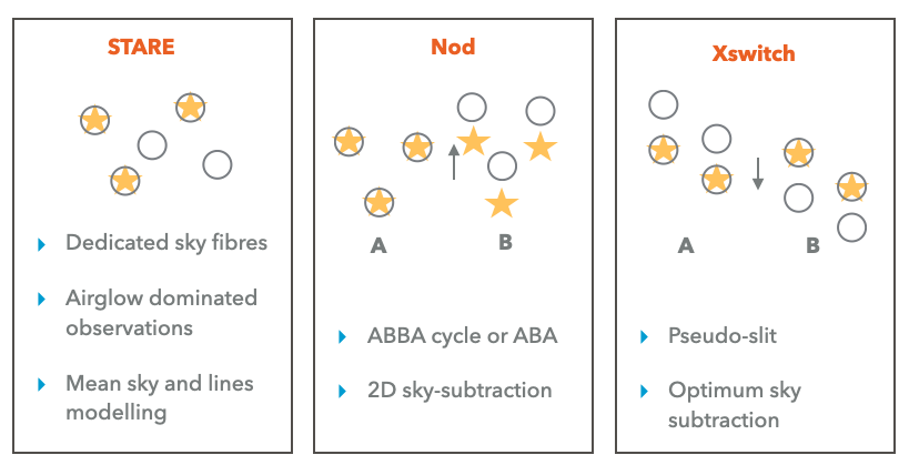 observing configurations