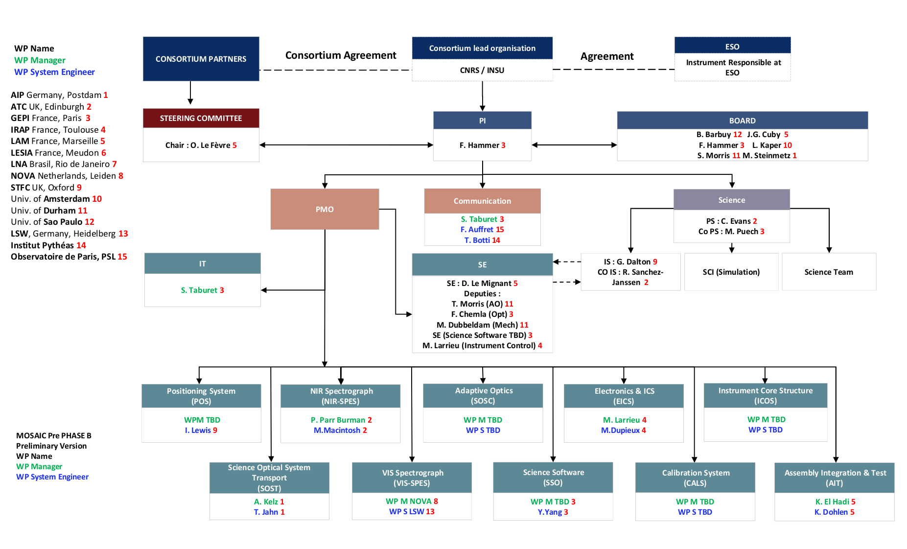 Level 3 Organization Chart